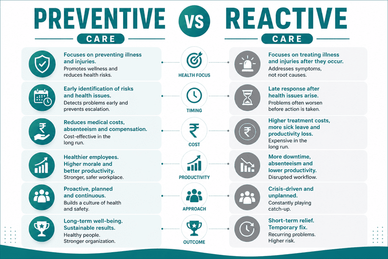 Preventive vs Reactive Care Comparison
